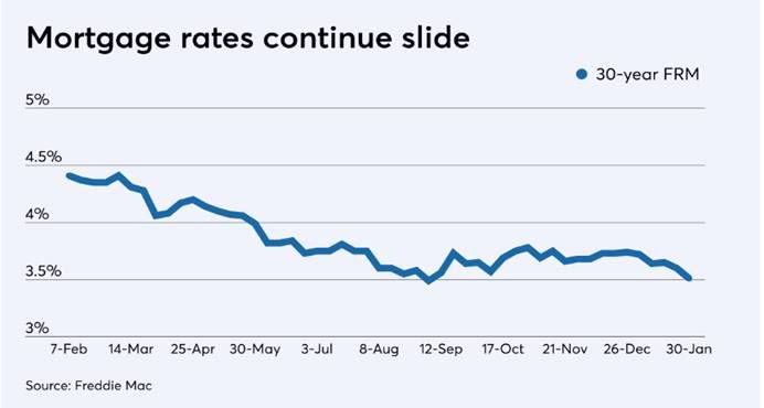 mortgage rates continue slide