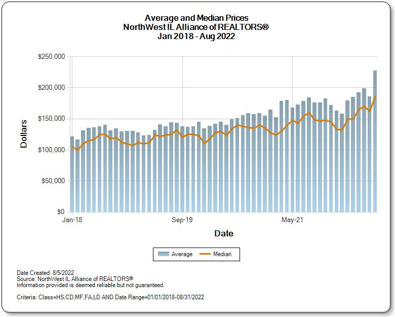 average home buying median prices